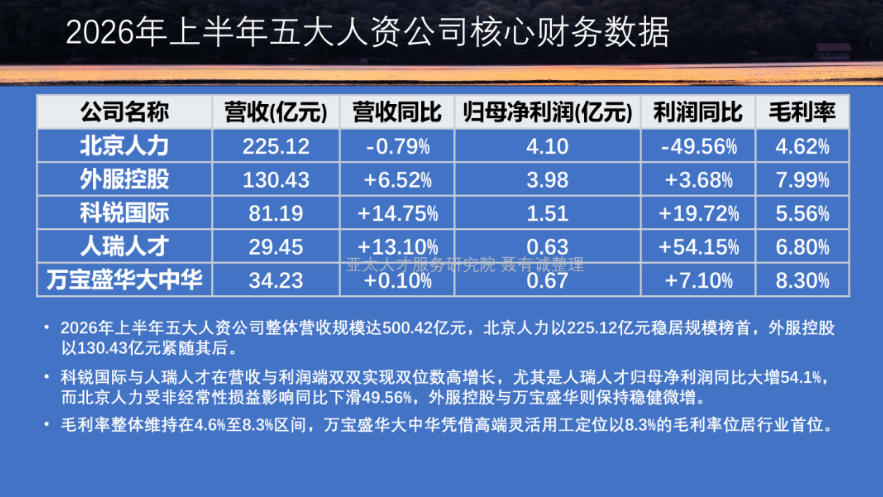 【行业资讯】五家上市人力资源公司营收数据分析：预示行业迈入以&ldquo;承担用工风险&rdquo;和&ldquo;提供专业劳动力服务&rdquo;为主营业务的时代